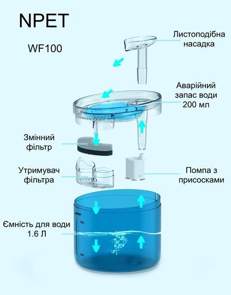 Питний фонтан для котів та собак NPET WF100 1.6L, автоматична поїлка для тварин з підсвіткою та фільтром WF100 фото